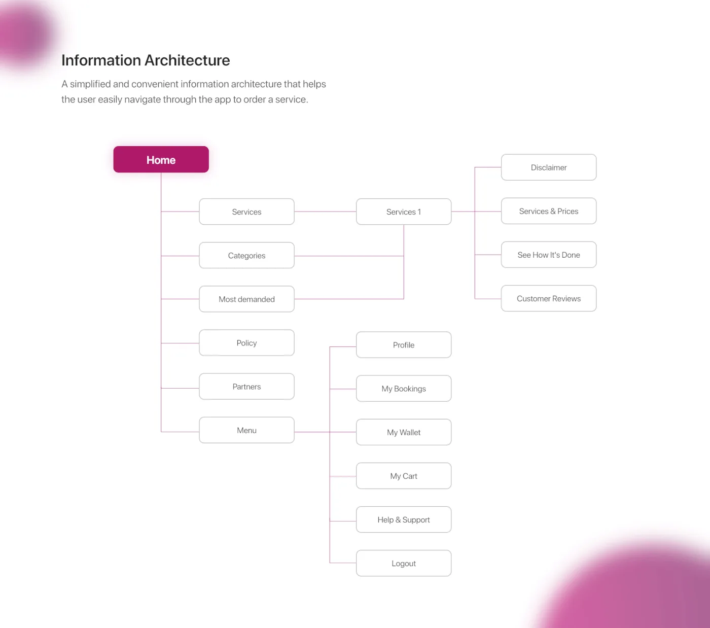 The Blync information architecture: a tree from Home through services, categories, bookings, orders, profile and support.