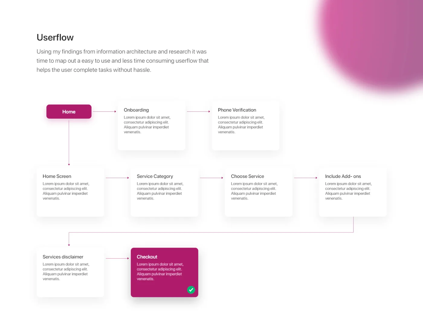 The Blync user flow diagram running from onboarding and phone verification through service selection to checkout.