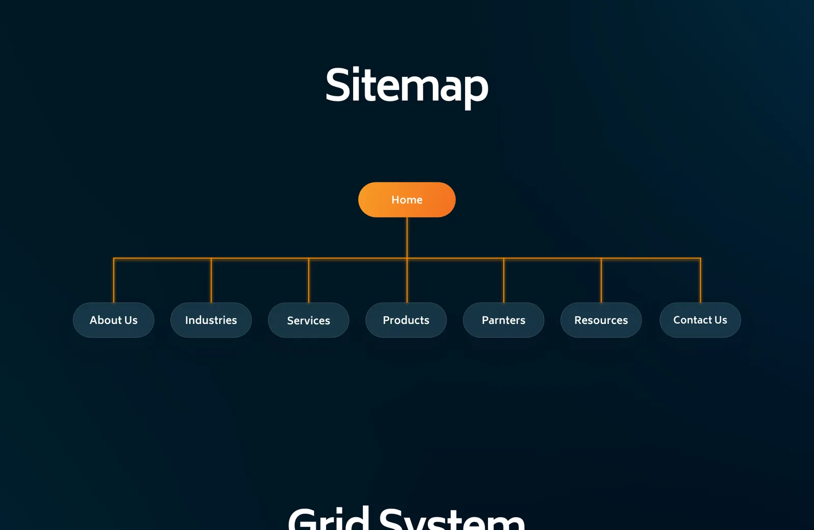 The OmniCloud sitemap: Home branching to about, industries, services, products, partners, resources and contact.