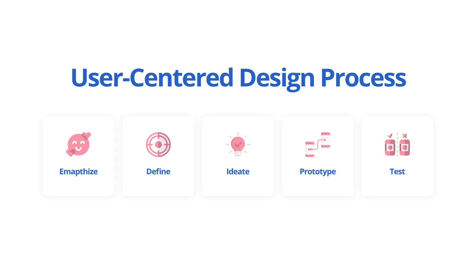 The five stages of the user-centred design process: empathise, define, ideate, prototype, test.