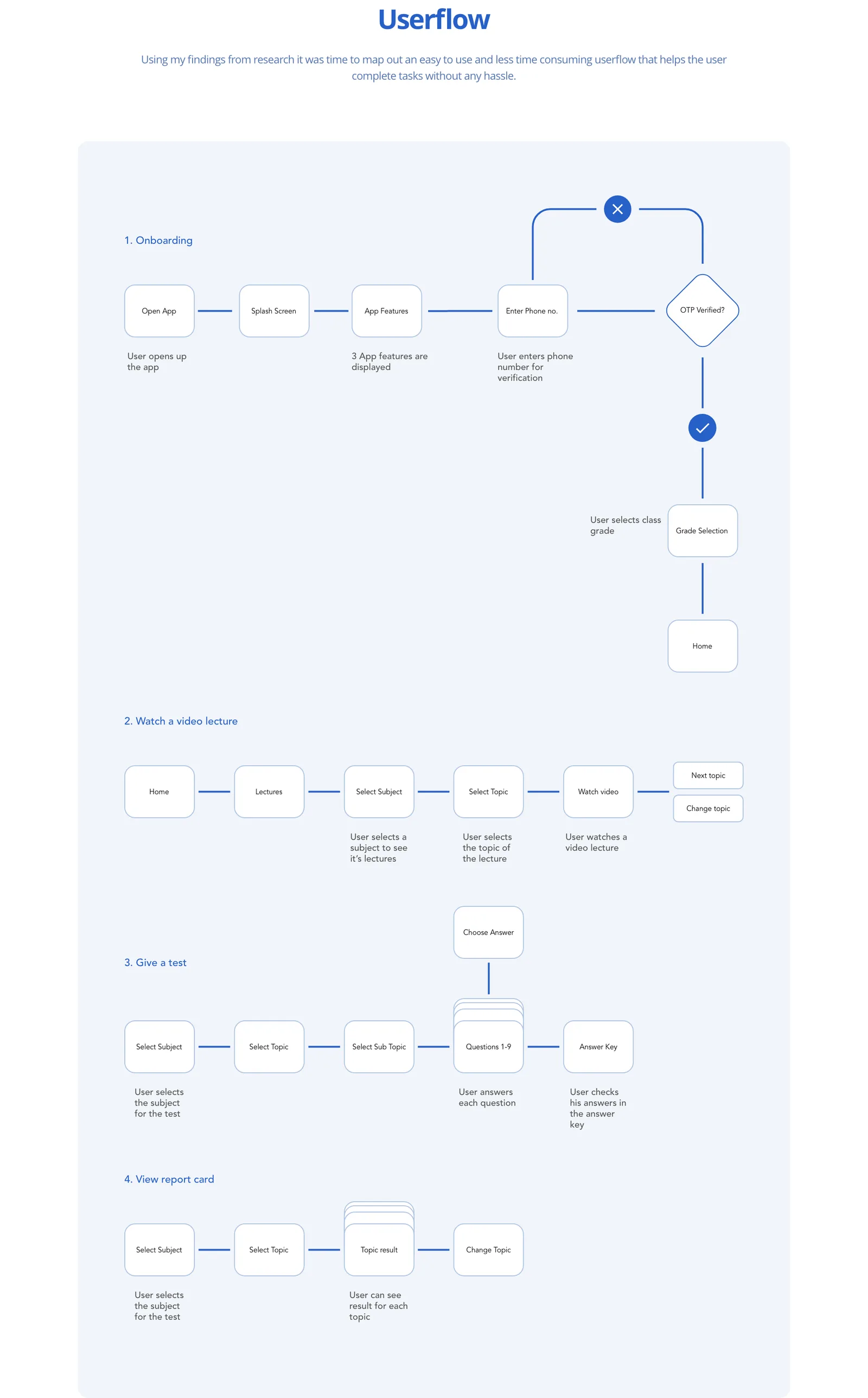 The full Taleemabad user flow, mapping every use case in the app.